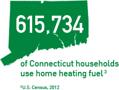 615,734 of Connecticut households use home heating fuel