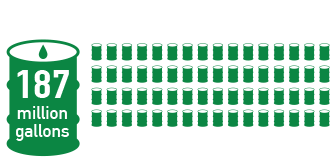 If the U.S. followed Connecticut’s lead and used Bioheat®, we’d burn approximately 400 million gallons less of regular home heating oil.